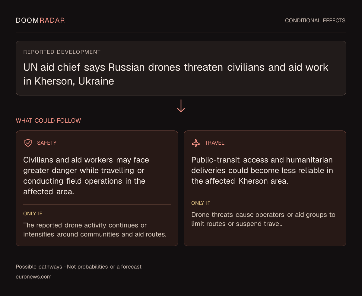 Conditional impact diagram. Reported development: UN aid chief says Russian drones threaten civilians and aid work in Kherson, Ukraine. security: Civilians and aid workers may face greater danger while travelling or conducting field operations in the affected area. Only if: The reported drone activity continues or intensifies around communities and aid routes. travel: Public-transit access and humanitarian deliveries could become less reliable in the affected Kherson area. Only if: Drone threats cause operators or aid groups to limit routes or suspend travel. These are possible effects, not probabilities or a forecast.