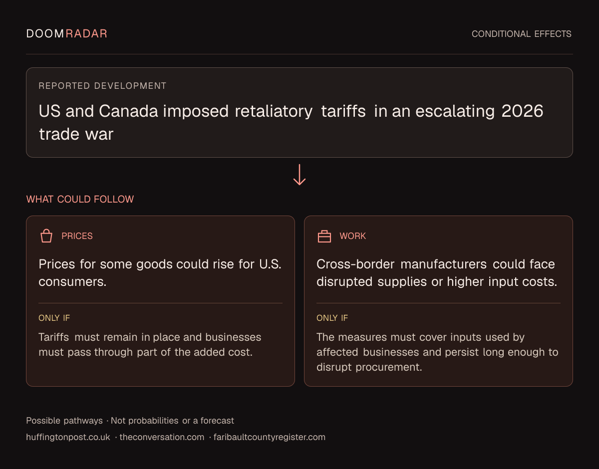 Conditional impact diagram. Reported development: US and Canada imposed retaliatory tariffs in an escalating 2026 trade war. shopping: Prices for some goods could rise for U.S. consumers. Only if: Tariffs must remain in place and businesses must pass through part of the added cost. work: Cross-border manufacturers could face disrupted supplies or higher input costs. Only if: The measures must cover inputs used by affected businesses and persist long enough to disrupt procurement. These are possible effects, not probabilities or a forecast.