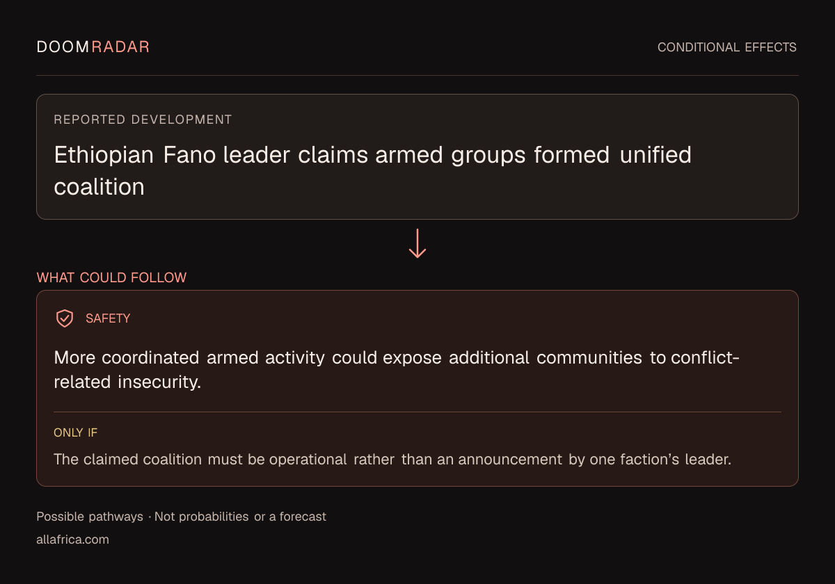 Conditional impact diagram. Reported development: Ethiopian Fano leader claims armed groups formed unified coalition. security: More coordinated armed activity could expose additional communities to conflict-related insecurity. Only if: The claimed coalition must be operational rather than an announcement by one faction’s leader. These are possible effects, not probabilities or a forecast.