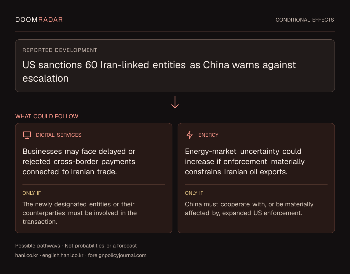 Conditional impact diagram. Reported development: US sanctions 60 Iran-linked entities as China warns against escalation. digital: Businesses may face delayed or rejected cross-border payments connected to Iranian trade. Only if: The newly designated entities or their counterparties must be involved in the transaction. energy: Energy-market uncertainty could increase if enforcement materially constrains Iranian oil exports. Only if: China must cooperate with, or be materially affected by, expanded US enforcement. These are possible effects, not probabilities or a forecast.