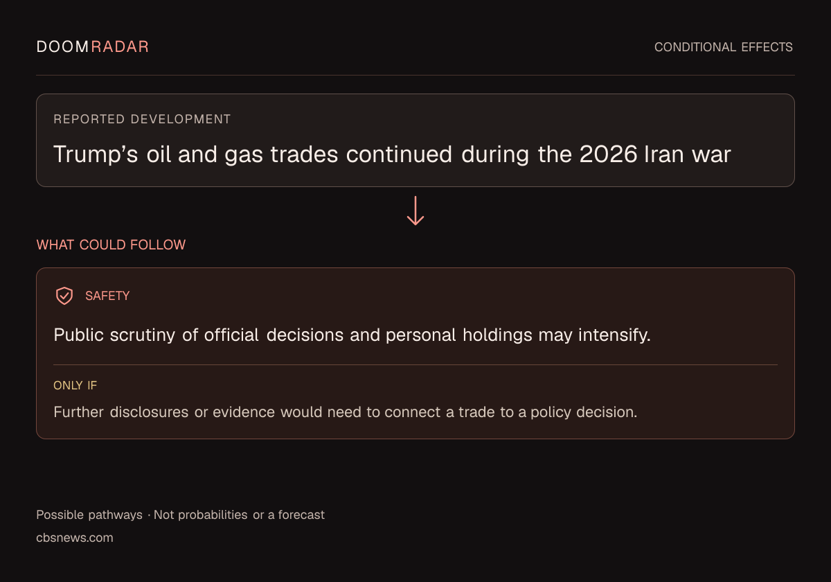 Conditional impact diagram. Reported development: Trump’s oil and gas trades continued during the 2026 Iran war. security: Public scrutiny of official decisions and personal holdings may intensify. Only if: Further disclosures or evidence would need to connect a trade to a policy decision. These are possible effects, not probabilities or a forecast.