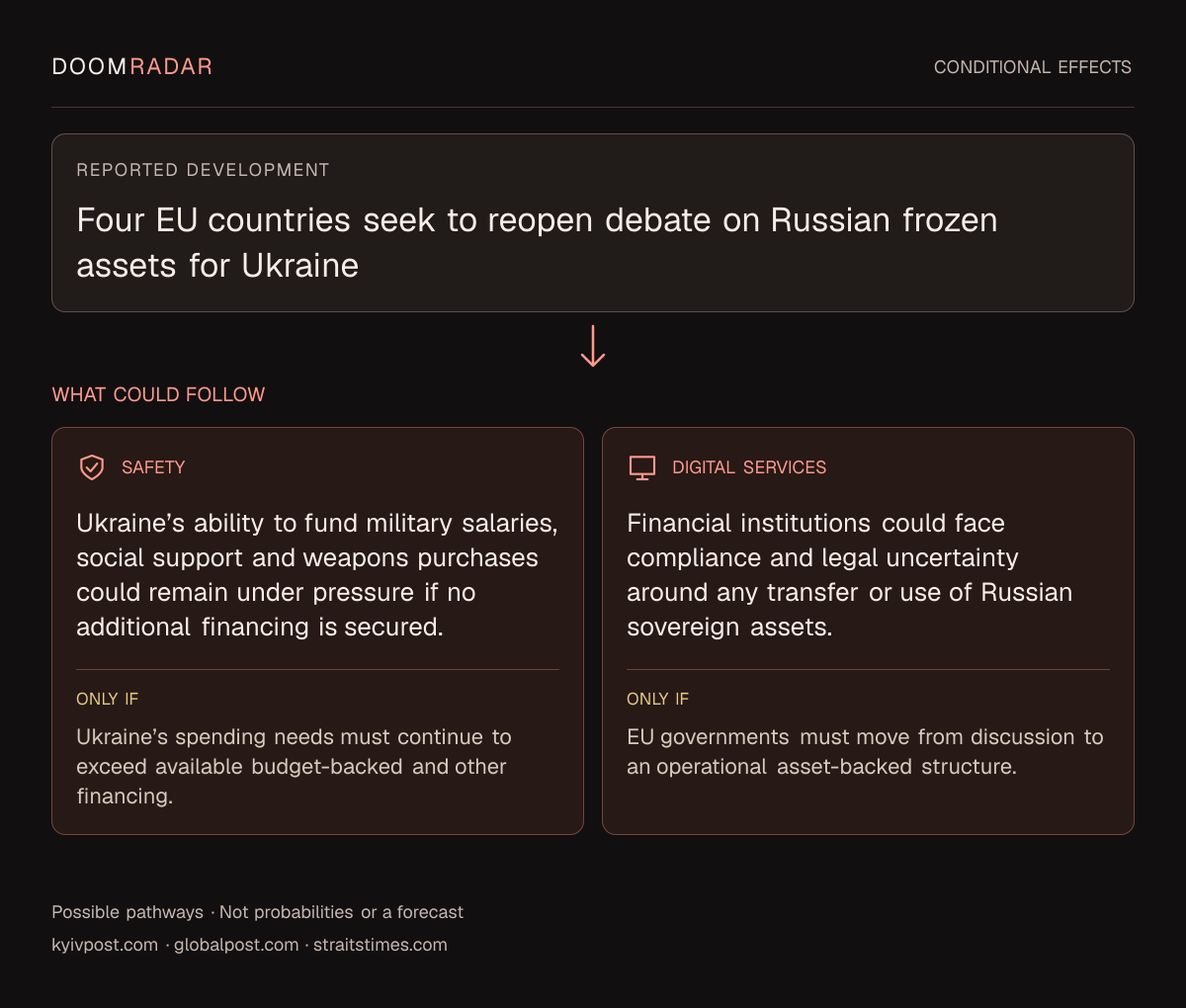 Conditional impact diagram. Reported development: Four EU countries seek to reopen debate on Russian frozen assets for Ukraine. security: Ukraine’s ability to fund military salaries, social support and weapons purchases could remain under pressure if no additional financing is secured. Only if: Ukraine’s spending needs must continue to exceed available budget-backed and other financing. digital: Financial institutions could face compliance and legal uncertainty around any transfer or use of Russian sovereign assets. Only if: EU governments must move from discussion to an operational asset-backed structure. These are possible effects, not probabilities or a forecast.