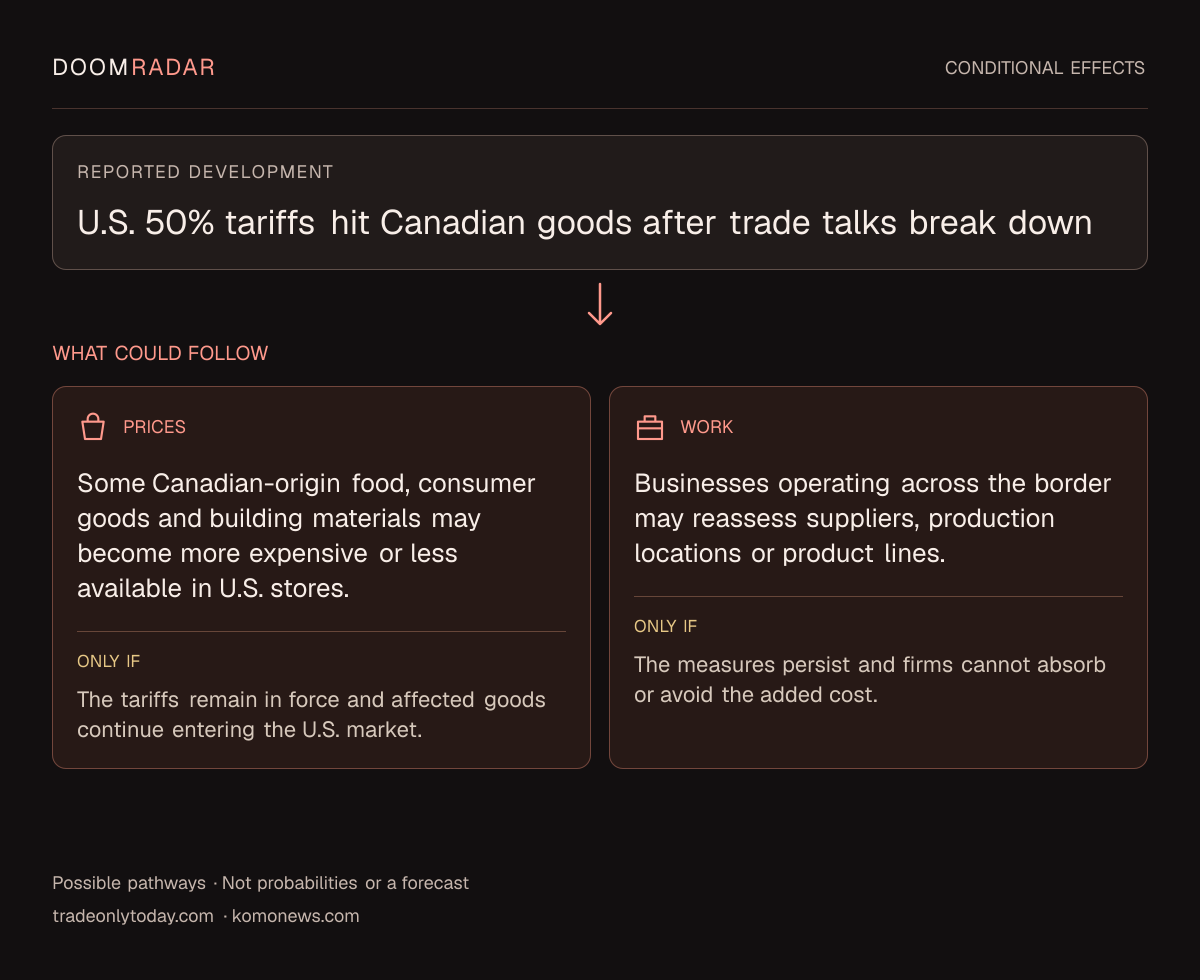 Conditional impact diagram. Reported development: U.S. 50% tariffs hit Canadian goods after trade talks break down. shopping: Some Canadian-origin food, consumer goods and building materials may become more expensive or less available in U.S. stores. Only if: The tariffs remain in force and affected goods continue entering the U.S. market. work: Businesses operating across the border may reassess suppliers, production locations or product lines. Only if: The measures persist and firms cannot absorb or avoid the added cost. These are possible effects, not probabilities or a forecast.