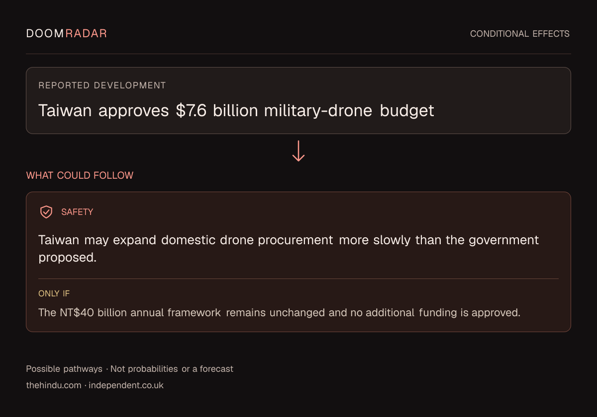Conditional impact diagram. Reported development: Taiwan approves $7.6 billion military-drone budget. security: Taiwan may expand domestic drone procurement more slowly than the government proposed. Only if: The NT$40 billion annual framework remains unchanged and no additional funding is approved. These are possible effects, not probabilities or a forecast.