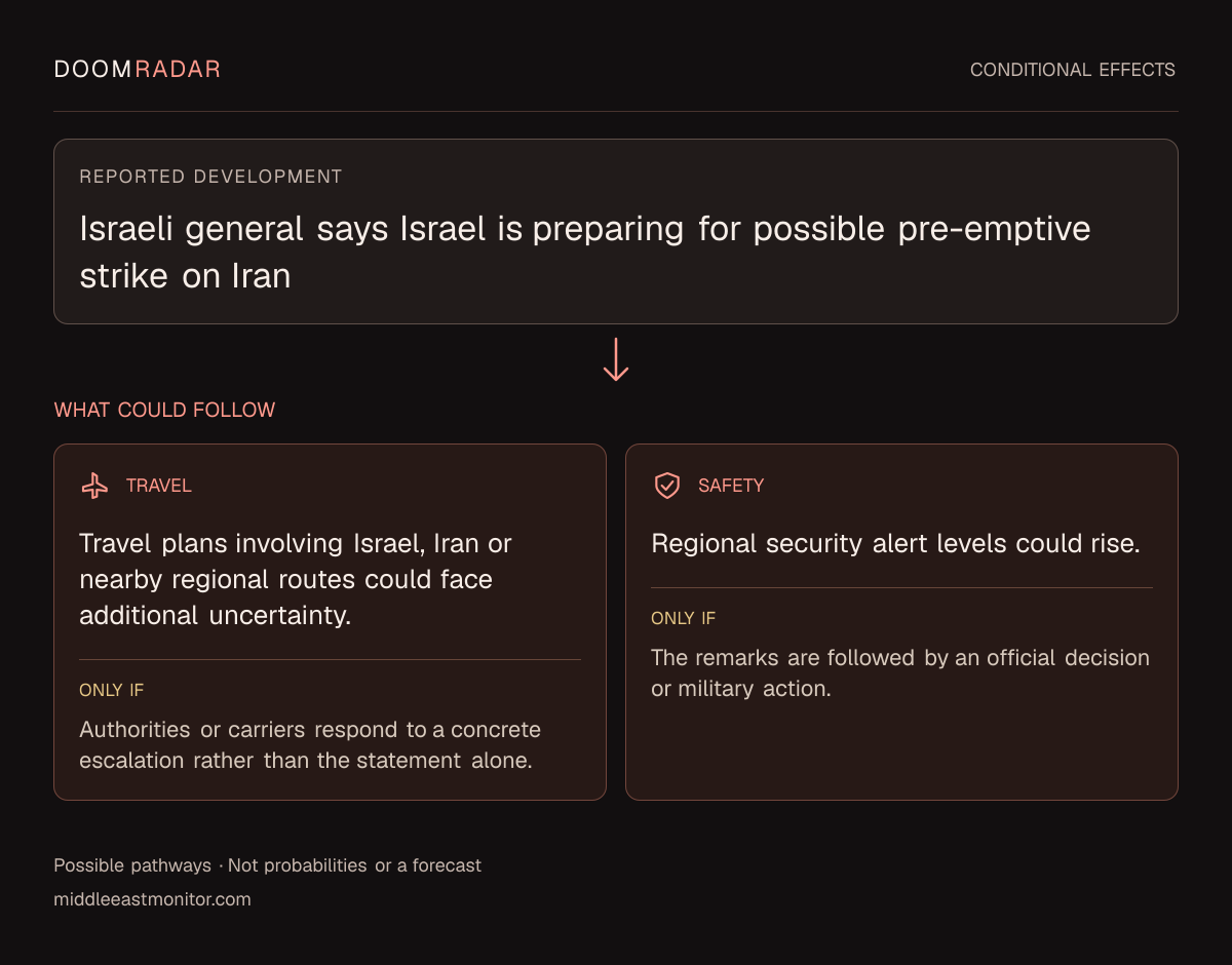 Conditional impact diagram. Reported development: Israeli general says Israel is preparing for possible pre-emptive strike on Iran. travel: Travel plans involving Israel, Iran or nearby regional routes could face additional uncertainty. Only if: Authorities or carriers respond to a concrete escalation rather than the statement alone. security: Regional security alert levels could rise. Only if: The remarks are followed by an official decision or military action. These are possible effects, not probabilities or a forecast.