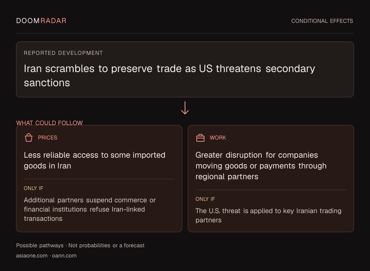 Conditional impact diagram. Reported development: Iran scrambles to preserve trade as US threatens secondary sanctions. shopping: Less reliable access to some imported goods in Iran Only if: Additional partners suspend commerce or financial institutions refuse Iran-linked transactions work: Greater disruption for companies moving goods or payments through regional partners Only if: The U.S. threat is applied to key Iranian trading partners These are possible effects, not probabilities or a forecast.