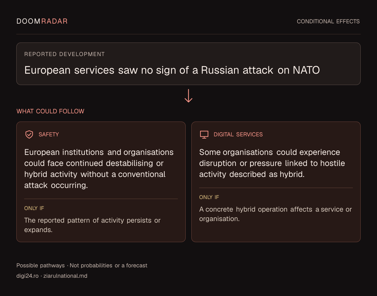 Conditional impact diagram. Reported development: European services saw no sign of a Russian attack on NATO. security: European institutions and organisations could face continued destabilising or hybrid activity without a conventional attack occurring. Only if: The reported pattern of activity persists or expands. digital: Some organisations could experience disruption or pressure linked to hostile activity described as hybrid. Only if: A concrete hybrid operation affects a service or organisation. These are possible effects, not probabilities or a forecast.