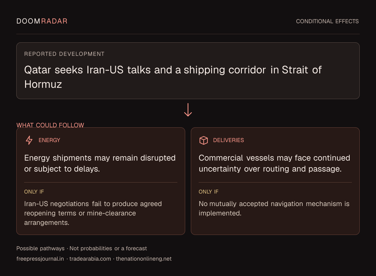 Conditional impact diagram. Reported development: Qatar seeks Iran-US talks and a shipping corridor in Strait of Hormuz. energy: Energy shipments may remain disrupted or subject to delays. Only if: Iran-US negotiations fail to produce agreed reopening terms or mine-clearance arrangements. transport: Commercial vessels may face continued uncertainty over routing and passage. Only if: No mutually accepted navigation mechanism is implemented. These are possible effects, not probabilities or a forecast.