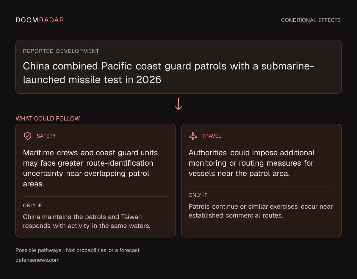 Conditional impact diagram. Reported development: China combined Pacific coast guard patrols with a submarine-launched missile test in 2026. security: Maritime crews and coast guard units may face greater route-identification uncertainty near overlapping patrol areas. Only if: China maintains the patrols and Taiwan responds with activity in the same waters. travel: Authorities could impose additional monitoring or routing measures for vessels near the patrol area. Only if: Patrols continue or similar exercises occur near established commercial routes. These are possible effects, not probabilities or a forecast.