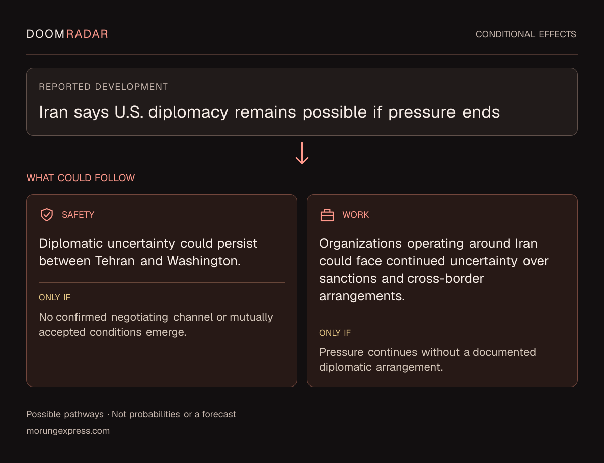 Conditional impact diagram. Reported development: Iran says U.S. diplomacy remains possible if pressure ends. security: Diplomatic uncertainty could persist between Tehran and Washington. Only if: No confirmed negotiating channel or mutually accepted conditions emerge. work: Organizations operating around Iran could face continued uncertainty over sanctions and cross-border arrangements. Only if: Pressure continues without a documented diplomatic arrangement. These are possible effects, not probabilities or a forecast.