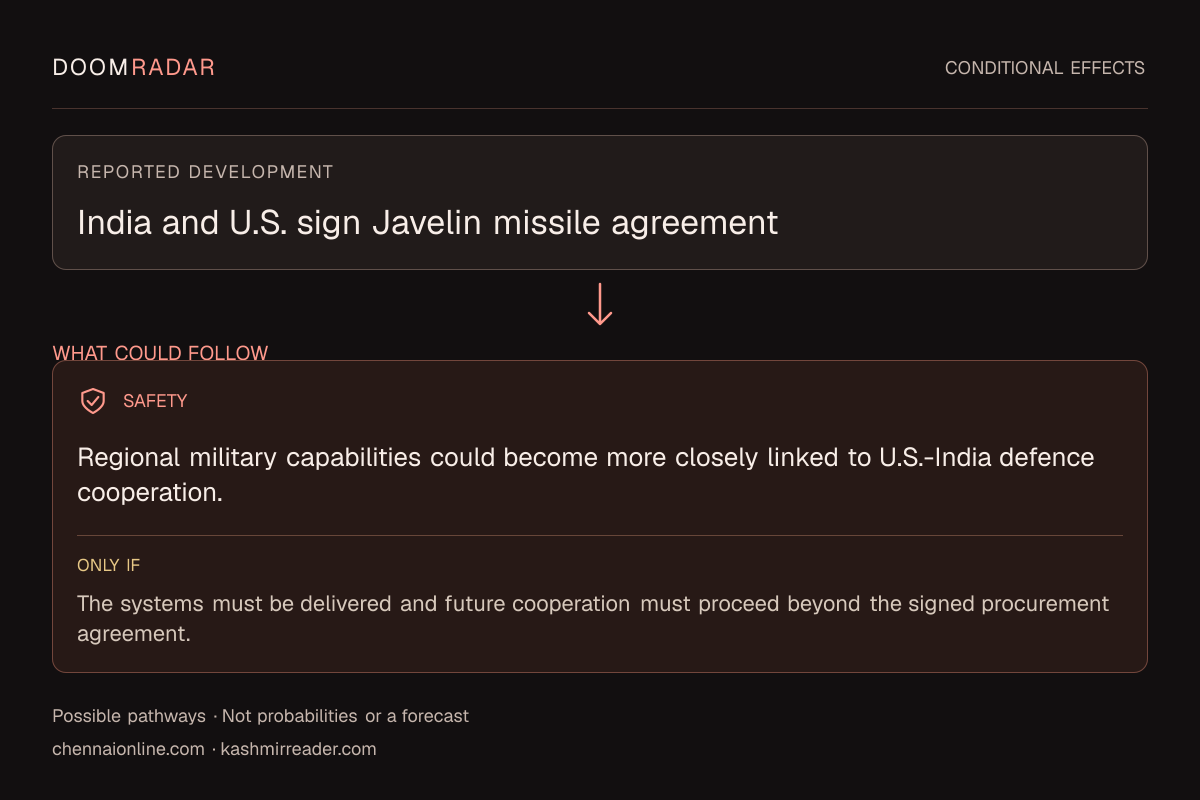 Conditional impact diagram. Reported development: India and U.S. sign Javelin missile agreement. security: Regional military capabilities could become more closely linked to U.S.-India defence cooperation. Only if: The systems must be delivered and future cooperation must proceed beyond the signed procurement agreement. These are possible effects, not probabilities or a forecast.