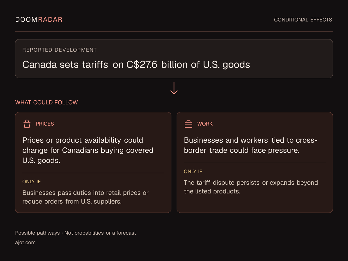 Conditional impact diagram. Reported development: Canada sets tariffs on C$27.6 billion of U.S. goods. shopping: Prices or product availability could change for Canadians buying covered U.S. goods. Only if: Businesses pass duties into retail prices or reduce orders from U.S. suppliers. work: Businesses and workers tied to cross-border trade could face pressure. Only if: The tariff dispute persists or expands beyond the listed products. These are possible effects, not probabilities or a forecast.
