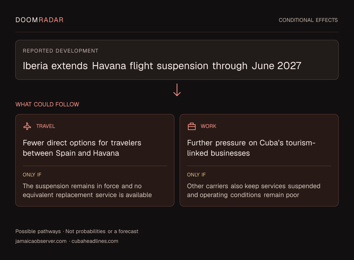Conditional impact diagram. Reported development: Iberia extends Havana flight suspension through June 2027. travel: Fewer direct options for travelers between Spain and Havana Only if: The suspension remains in force and no equivalent replacement service is available work: Further pressure on Cuba’s tourism-linked businesses Only if: Other carriers also keep services suspended and operating conditions remain poor These are possible effects, not probabilities or a forecast.