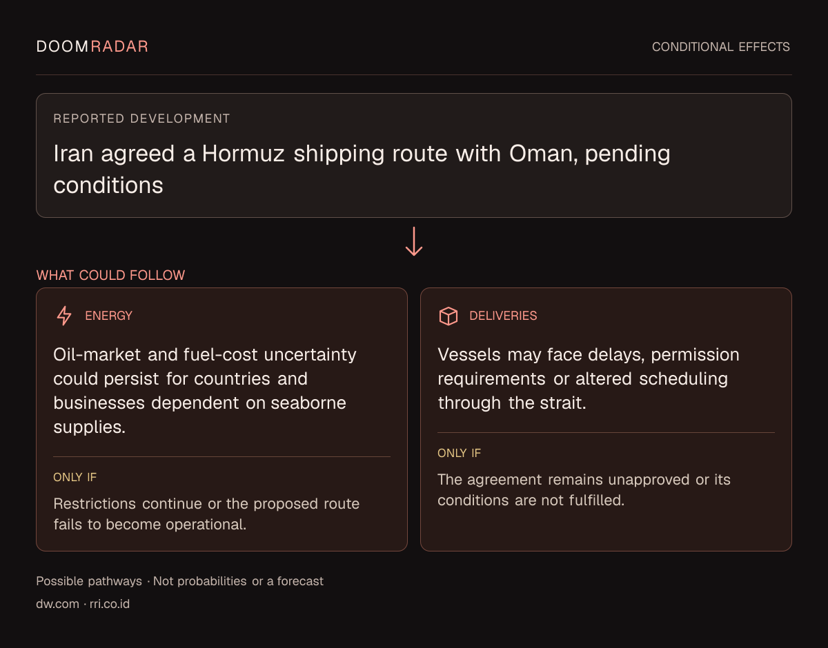 Conditional impact diagram. Reported development: Iran agreed a Hormuz shipping route with Oman, pending conditions. energy: Oil-market and fuel-cost uncertainty could persist for countries and businesses dependent on seaborne supplies. Only if: Restrictions continue or the proposed route fails to become operational. transport: Vessels may face delays, permission requirements or altered scheduling through the strait. Only if: The agreement remains unapproved or its conditions are not fulfilled. These are possible effects, not probabilities or a forecast.