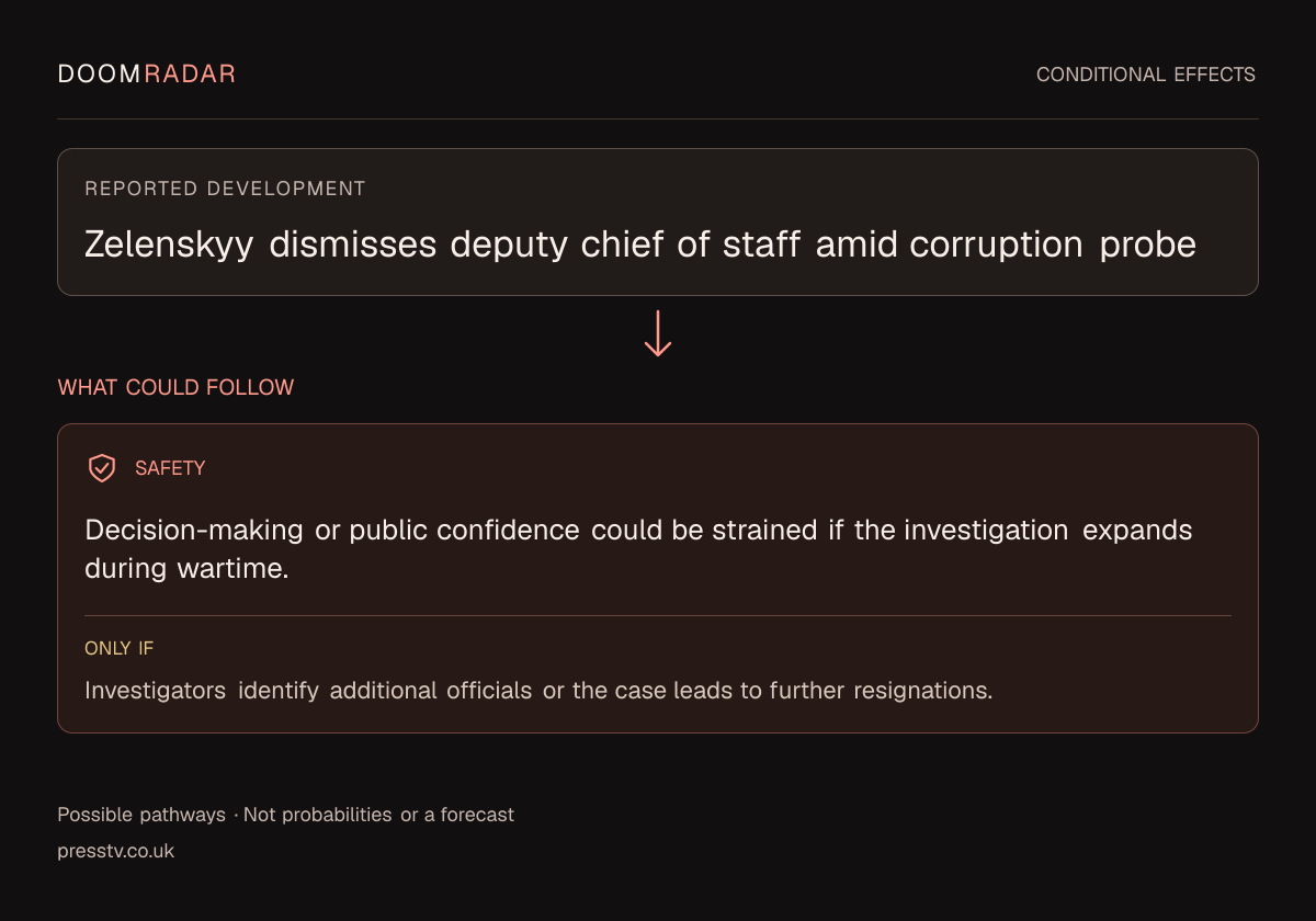 Conditional impact diagram. Reported development: Zelenskyy dismisses deputy chief of staff amid corruption probe. security: Decision-making or public confidence could be strained if the investigation expands during wartime. Only if: Investigators identify additional officials or the case leads to further resignations. These are possible effects, not probabilities or a forecast.