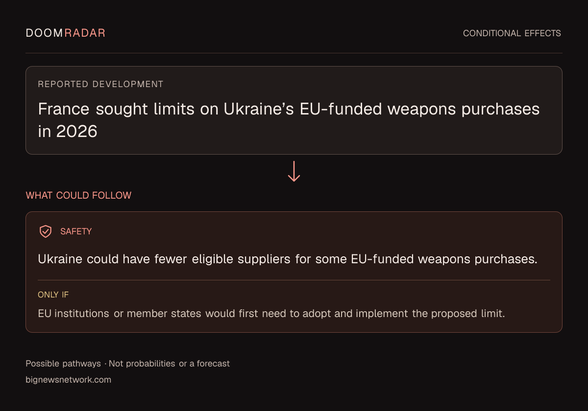 Conditional impact diagram. Reported development: France sought limits on Ukraine’s EU-funded weapons purchases in 2026. security: Ukraine could have fewer eligible suppliers for some EU-funded weapons purchases. Only if: EU institutions or member states would first need to adopt and implement the proposed limit. These are possible effects, not probabilities or a forecast.