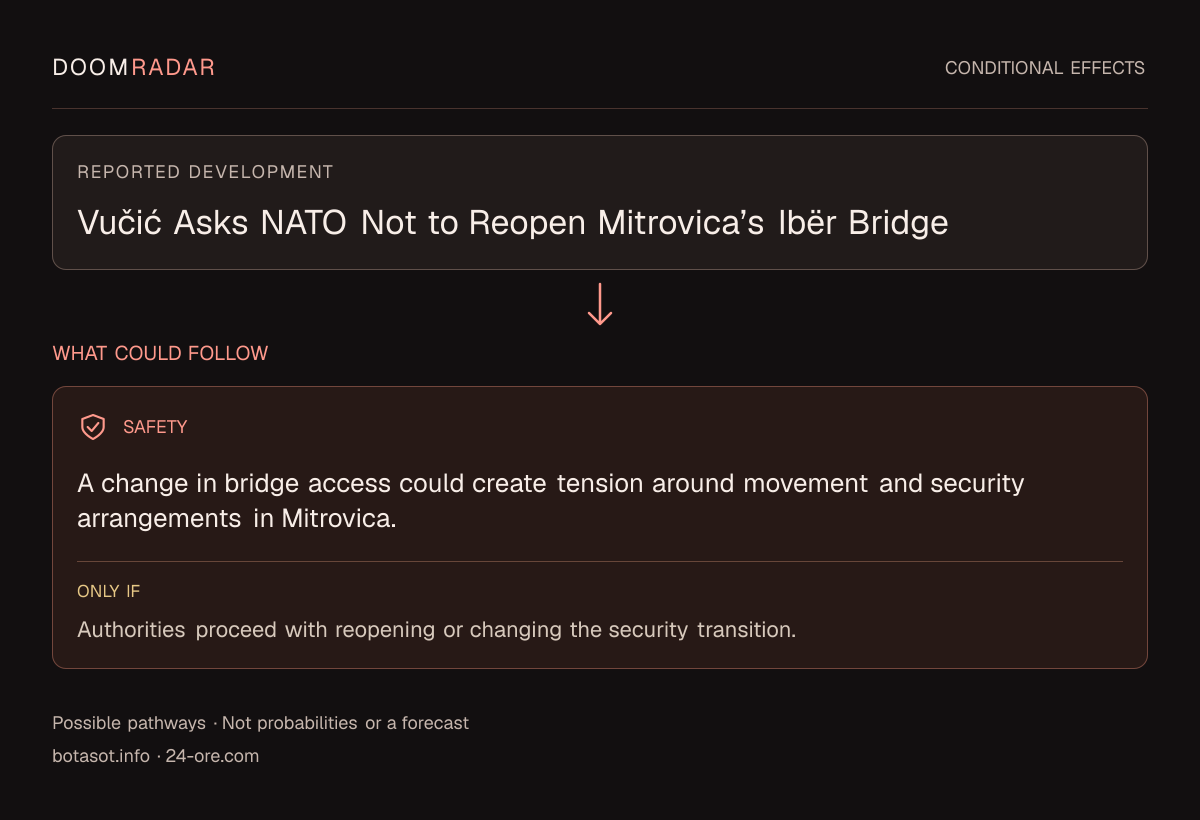 Conditional impact diagram. Reported development: Vučić Asks NATO Not to Reopen Mitrovica’s Ibër Bridge. security: A change in bridge access could create tension around movement and security arrangements in Mitrovica. Only if: Authorities proceed with reopening or changing the security transition. These are possible effects, not probabilities or a forecast.