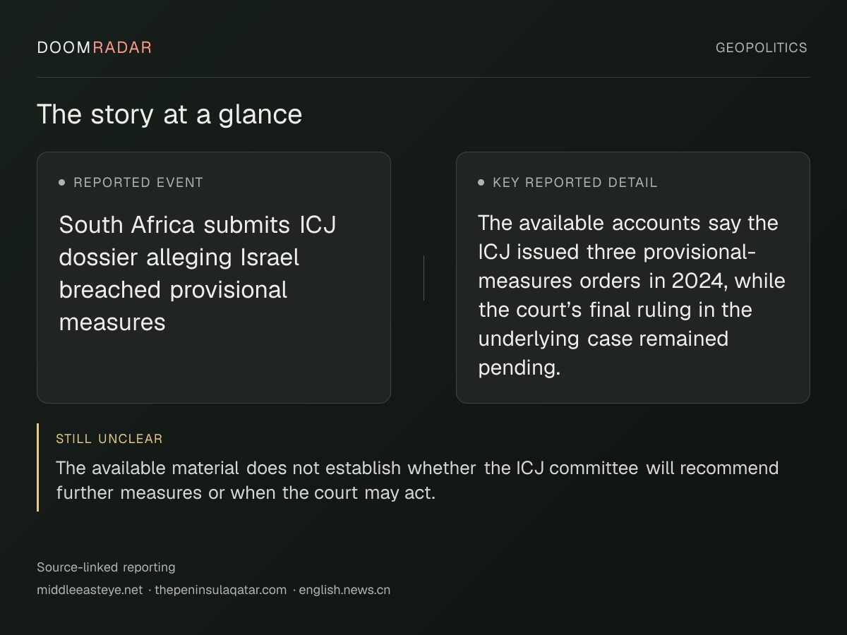 Reporting snapshot. Reported event: South Africa submits ICJ dossier alleging Israel breached provisional measures. Key reported detail: The available accounts say the ICJ issued three provisional-measures orders in 2024, while the court’s final ruling in the underlying case remained pending.. still unclear: The available material does not establish whether the ICJ committee will recommend further measures or when the court may act.
