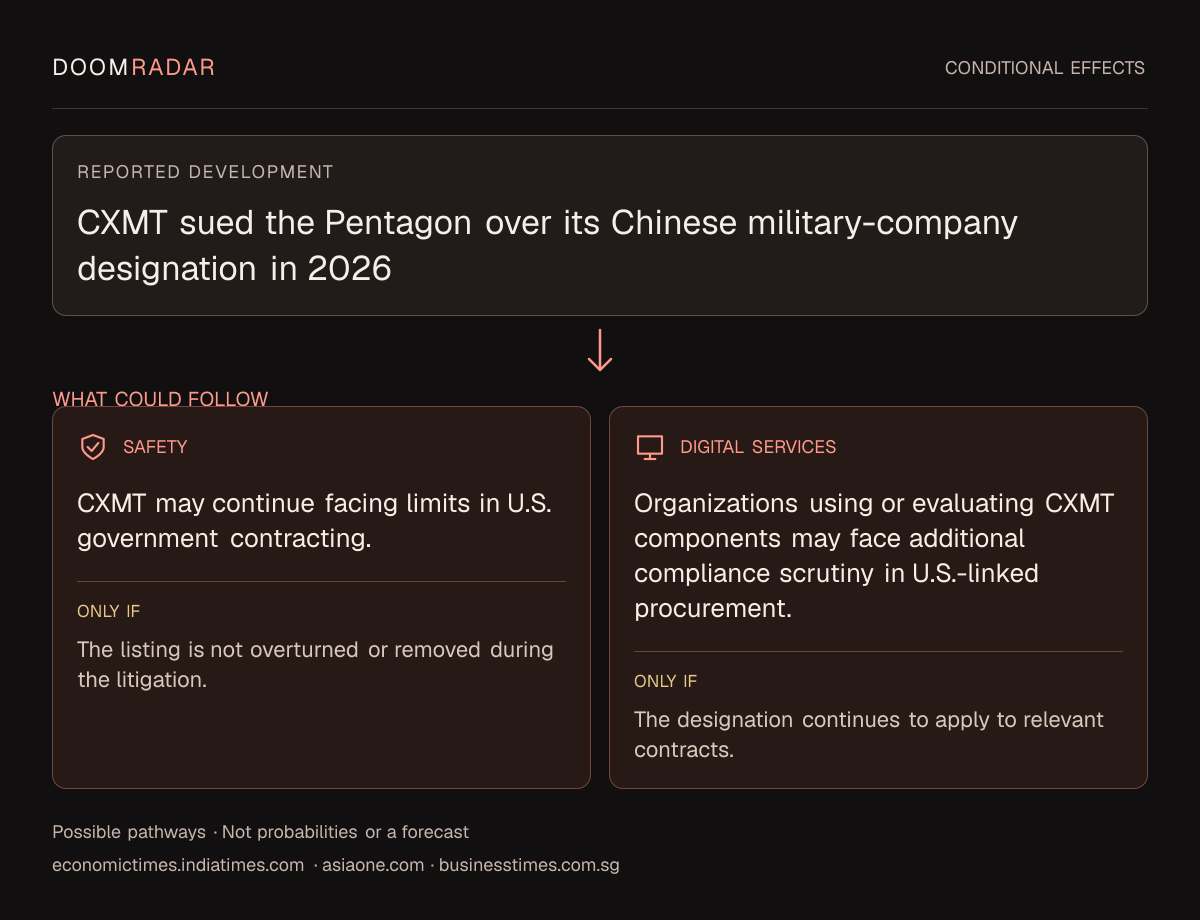 Conditional impact diagram. Reported development: CXMT sued the Pentagon over its Chinese military-company designation in 2026. security: CXMT may continue facing limits in U.S. government contracting. Only if: The listing is not overturned or removed during the litigation. digital: Organizations using or evaluating CXMT components may face additional compliance scrutiny in U.S.-linked procurement. Only if: The designation continues to apply to relevant contracts. These are possible effects, not probabilities or a forecast.