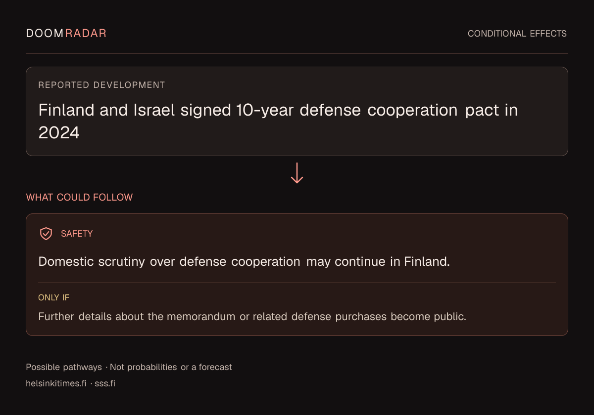 Conditional impact diagram. Reported development: Finland and Israel signed 10-year defense cooperation pact in 2024. security: Domestic scrutiny over defense cooperation may continue in Finland. Only if: Further details about the memorandum or related defense purchases become public. These are possible effects, not probabilities or a forecast.