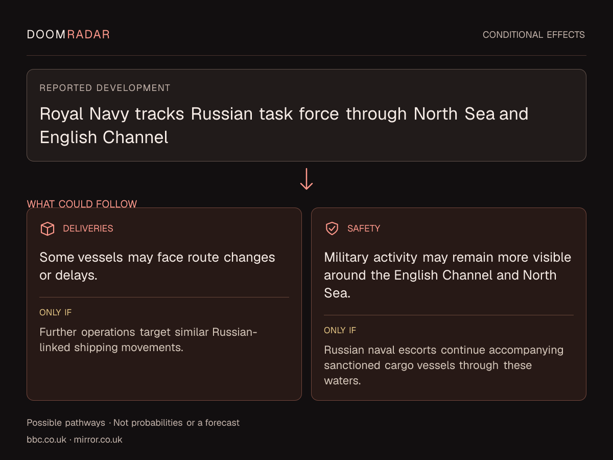 Conditional impact diagram. Reported development: Royal Navy tracks Russian task force through North Sea and English Channel. transport: Some vessels may face route changes or delays. Only if: Further operations target similar Russian-linked shipping movements. security: Military activity may remain more visible around the English Channel and North Sea. Only if: Russian naval escorts continue accompanying sanctioned cargo vessels through these waters. These are possible effects, not probabilities or a forecast.
