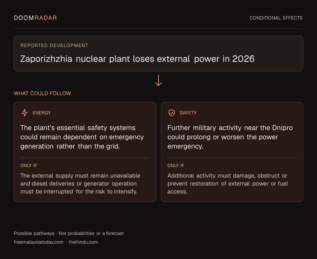 Conditional impact diagram. Reported development: Zaporizhzhia nuclear plant loses external power in 2026. energy: The plant’s essential safety systems could remain dependent on emergency generation rather than the grid. Only if: The external supply must remain unavailable and diesel deliveries or generator operation must be interrupted for the risk to intensify. security: Further military activity near the Dnipro could prolong or worsen the power emergency. Only if: Additional activity must damage, obstruct or prevent restoration of external power or fuel access. These are possible effects, not probabilities or a forecast.