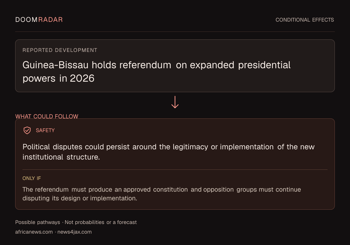 Conditional impact diagram. Reported development: Guinea-Bissau holds referendum on expanded presidential powers in 2026. security: Political disputes could persist around the legitimacy or implementation of the new institutional structure. Only if: The referendum must produce an approved constitution and opposition groups must continue disputing its design or implementation. These are possible effects, not probabilities or a forecast.