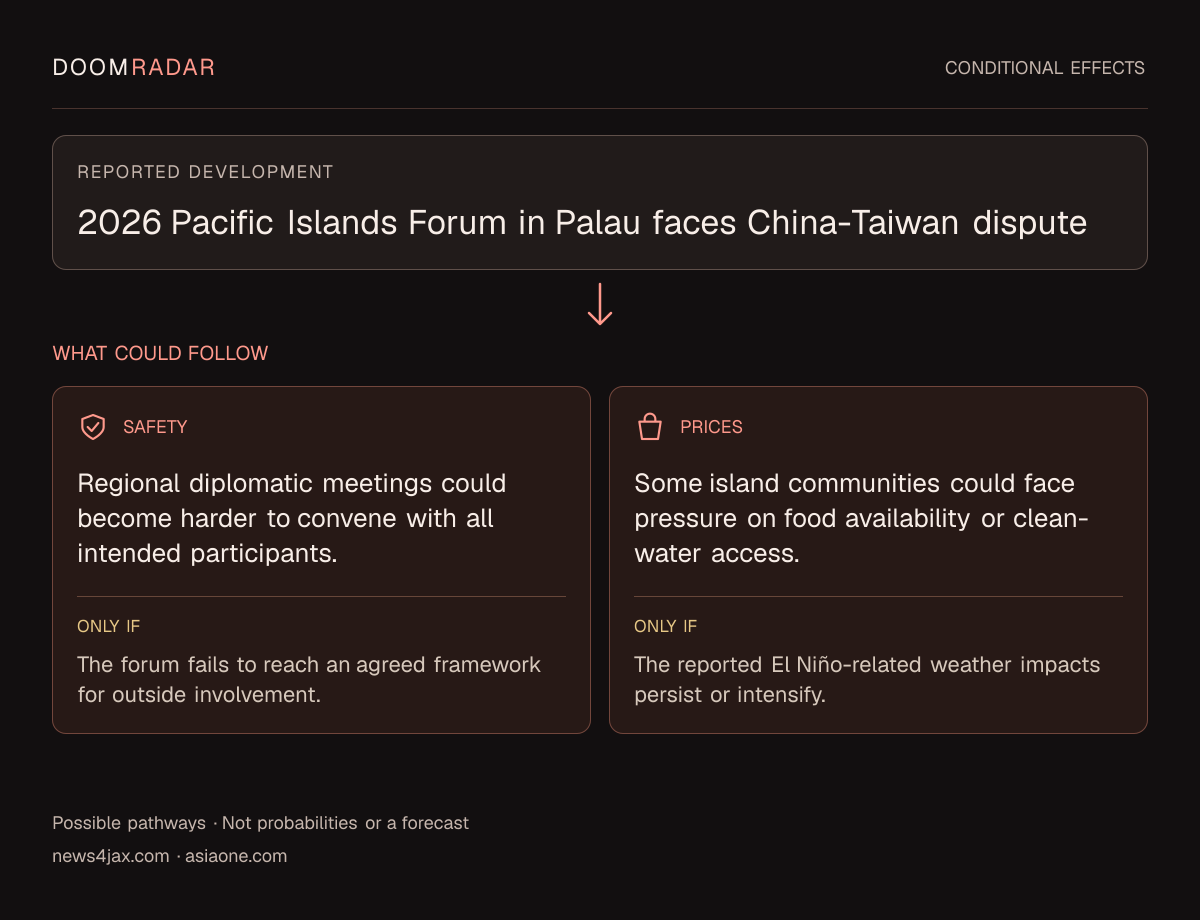 Conditional impact diagram. Reported development: 2026 Pacific Islands Forum in Palau faces China-Taiwan dispute. security: Regional diplomatic meetings could become harder to convene with all intended participants. Only if: The forum fails to reach an agreed framework for outside involvement. shopping: Some island communities could face pressure on food availability or clean-water access. Only if: The reported El Niño-related weather impacts persist or intensify. These are possible effects, not probabilities or a forecast.