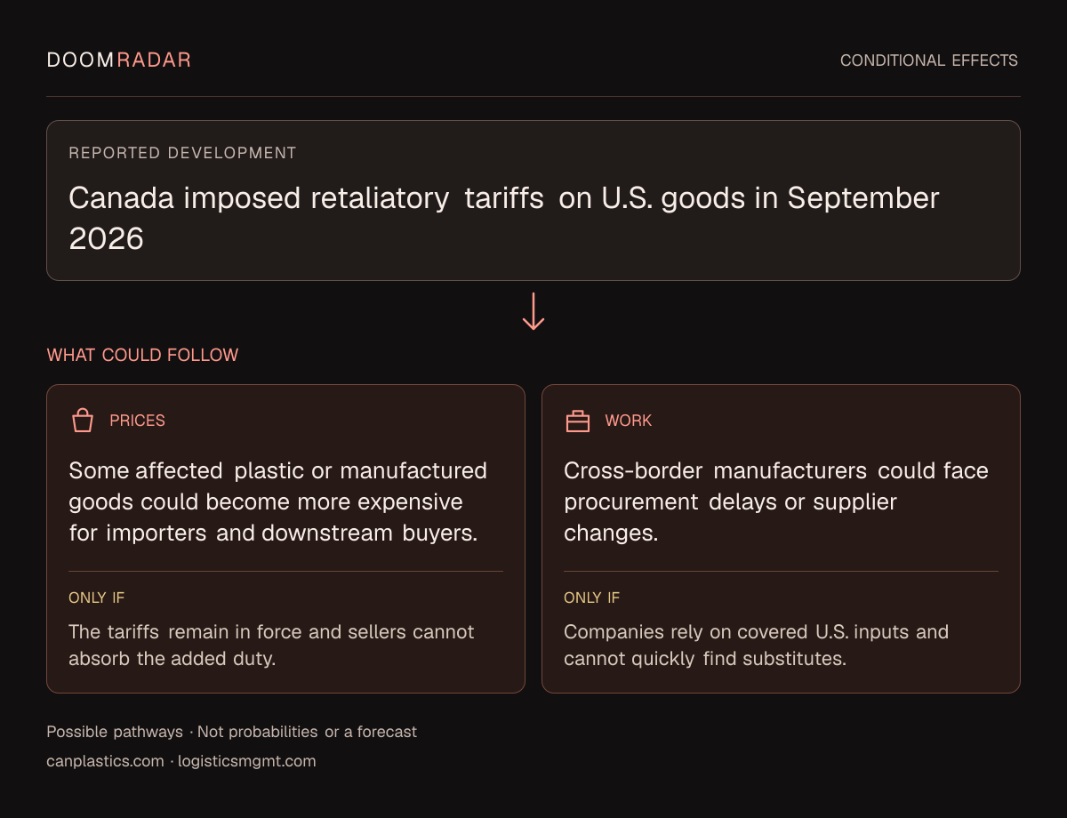 Conditional impact diagram. Reported development: Canada imposed retaliatory tariffs on U.S. goods in September 2026. shopping: Some affected plastic or manufactured goods could become more expensive for importers and downstream buyers. Only if: The tariffs remain in force and sellers cannot absorb the added duty. work: Cross-border manufacturers could face procurement delays or supplier changes. Only if: Companies rely on covered U.S. inputs and cannot quickly find substitutes. These are possible effects, not probabilities or a forecast.