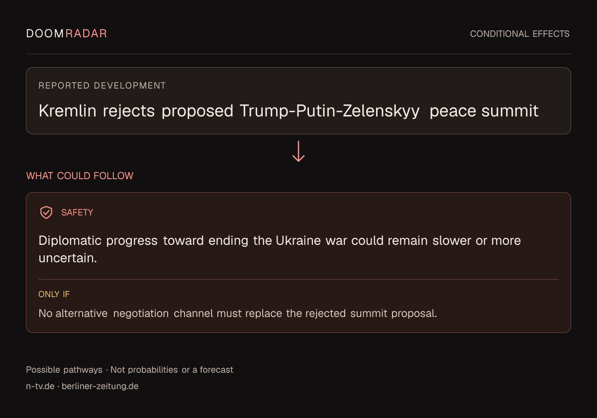 Conditional impact diagram. Reported development: Kremlin rejects proposed Trump-Putin-Zelenskyy peace summit. security: Diplomatic progress toward ending the Ukraine war could remain slower or more uncertain. Only if: No alternative negotiation channel must replace the rejected summit proposal. These are possible effects, not probabilities or a forecast.