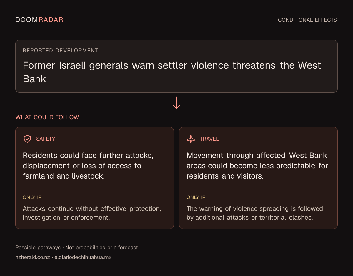 Conditional impact diagram. Reported development: Former Israeli generals warn settler violence threatens the West Bank. security: Residents could face further attacks, displacement or loss of access to farmland and livestock. Only if: Attacks continue without effective protection, investigation or enforcement. travel: Movement through affected West Bank areas could become less predictable for residents and visitors. Only if: The warning of violence spreading is followed by additional attacks or territorial clashes. These are possible effects, not probabilities or a forecast.