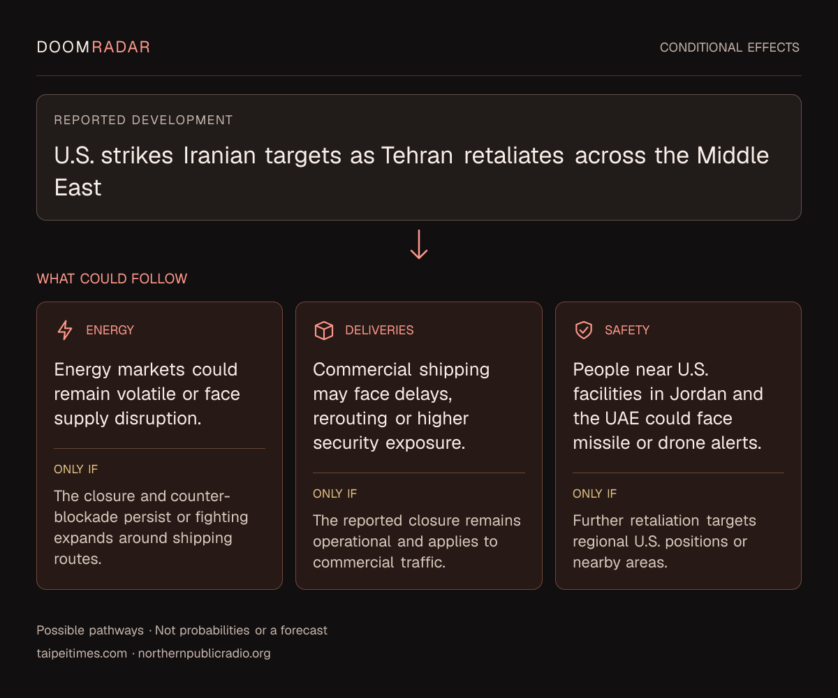 Conditional impact diagram. Reported development: U.S. strikes Iranian targets as Tehran retaliates across the Middle East. energy: Energy markets could remain volatile or face supply disruption. Only if: The closure and counter-blockade persist or fighting expands around shipping routes. transport: Commercial shipping may face delays, rerouting or higher security exposure. Only if: The reported closure remains operational and applies to commercial traffic. security: People near U.S. facilities in Jordan and the UAE could face missile or drone alerts. Only if: Further retaliation targets regional U.S. positions or nearby areas. These are possible effects, not probabilities or a forecast.