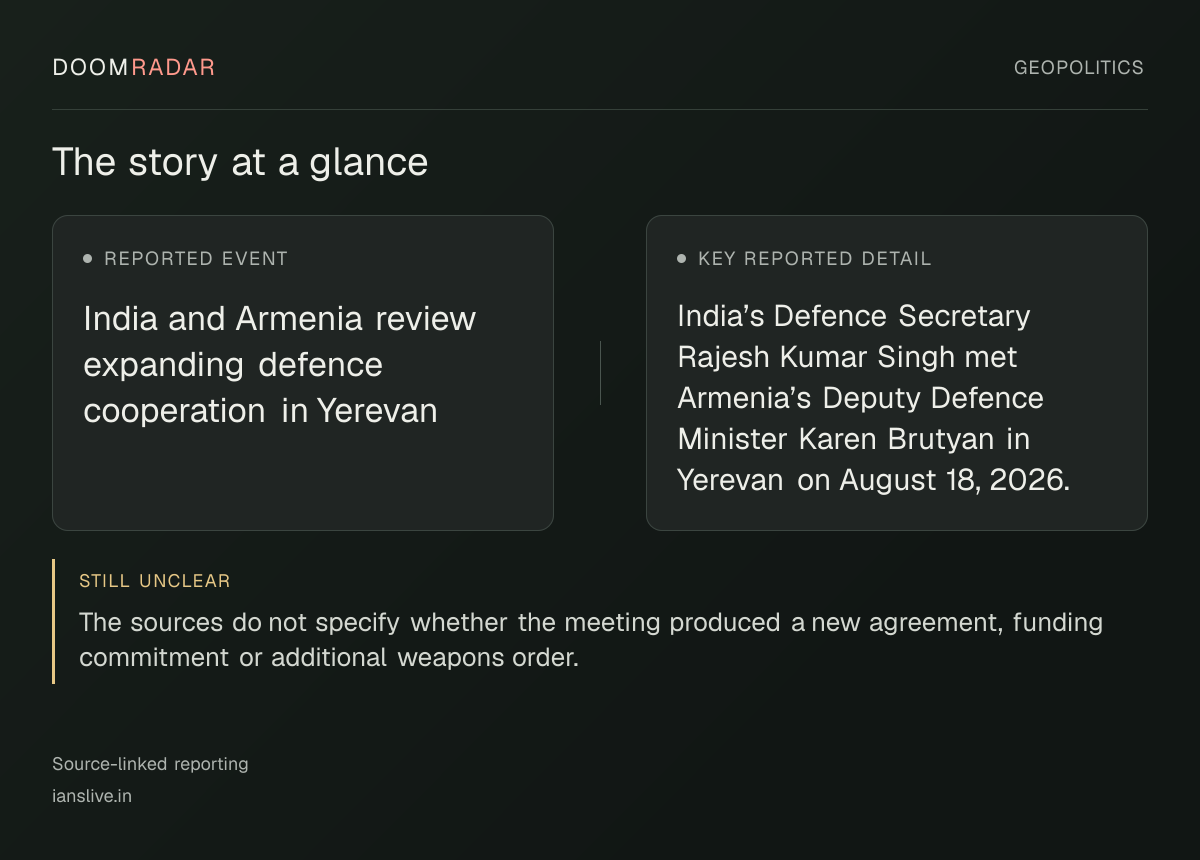 Reporting snapshot. Reported event: India and Armenia review expanding defence cooperation in Yerevan. Key reported detail: India’s Defence Secretary Rajesh Kumar Singh met Armenia’s Deputy Defence Minister Karen Brutyan in Yerevan on August 18, 2026.. still unclear: The sources do not specify whether the meeting produced a new agreement, funding commitment or additional weapons order.