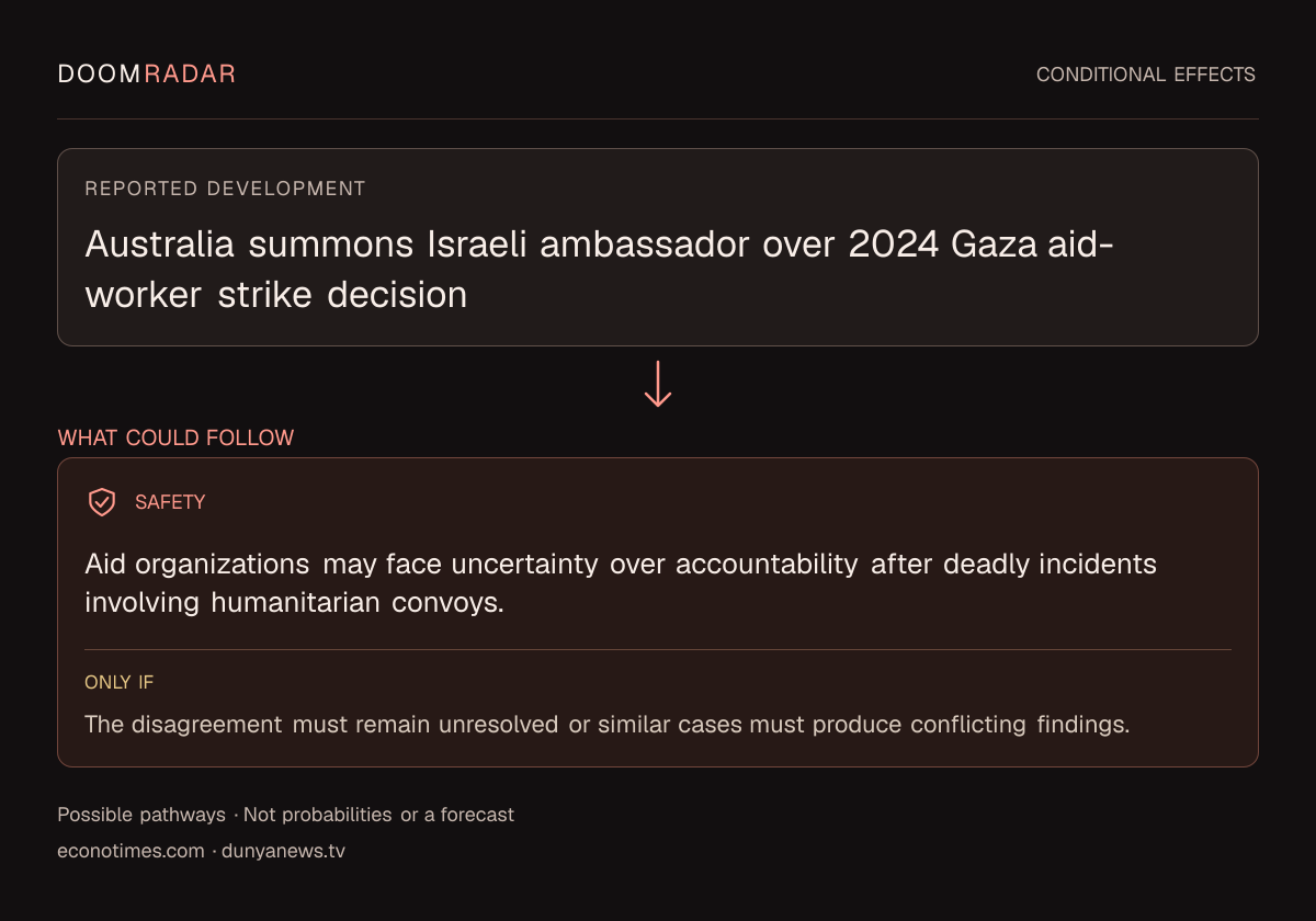 Conditional impact diagram. Reported development: Australia summons Israeli ambassador over 2024 Gaza aid-worker strike decision. security: Aid organizations may face uncertainty over accountability after deadly incidents involving humanitarian convoys. Only if: The disagreement must remain unresolved or similar cases must produce conflicting findings. These are possible effects, not probabilities or a forecast.