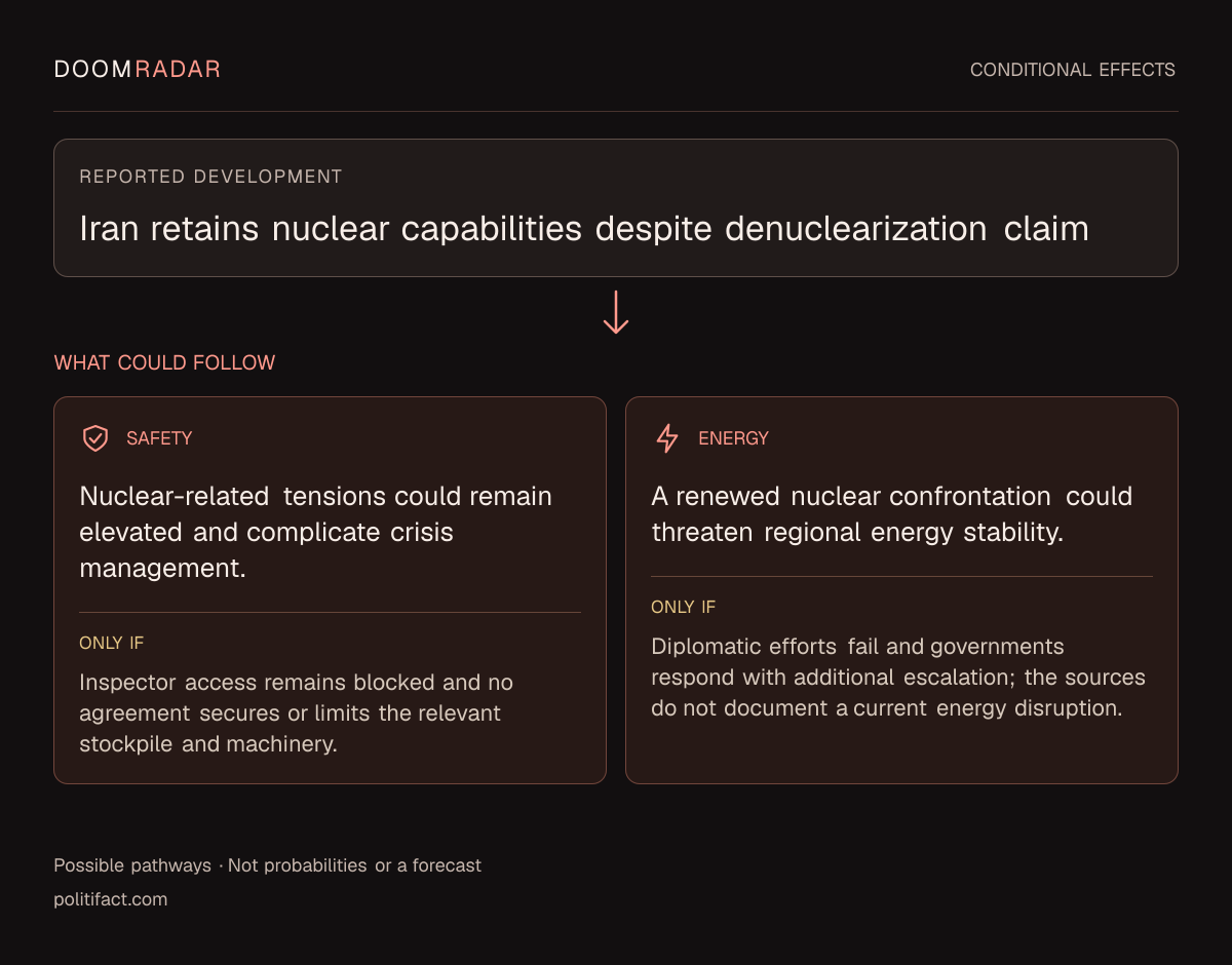 Conditional impact diagram. Reported development: Iran retains nuclear capabilities despite denuclearization claim. security: Nuclear-related tensions could remain elevated and complicate crisis management. Only if: Inspector access remains blocked and no agreement secures or limits the relevant stockpile and machinery. energy: A renewed nuclear confrontation could threaten regional energy stability. Only if: Diplomatic efforts fail and governments respond with additional escalation; the sources do not document a current energy disruption. These are possible effects, not probabilities or a forecast.