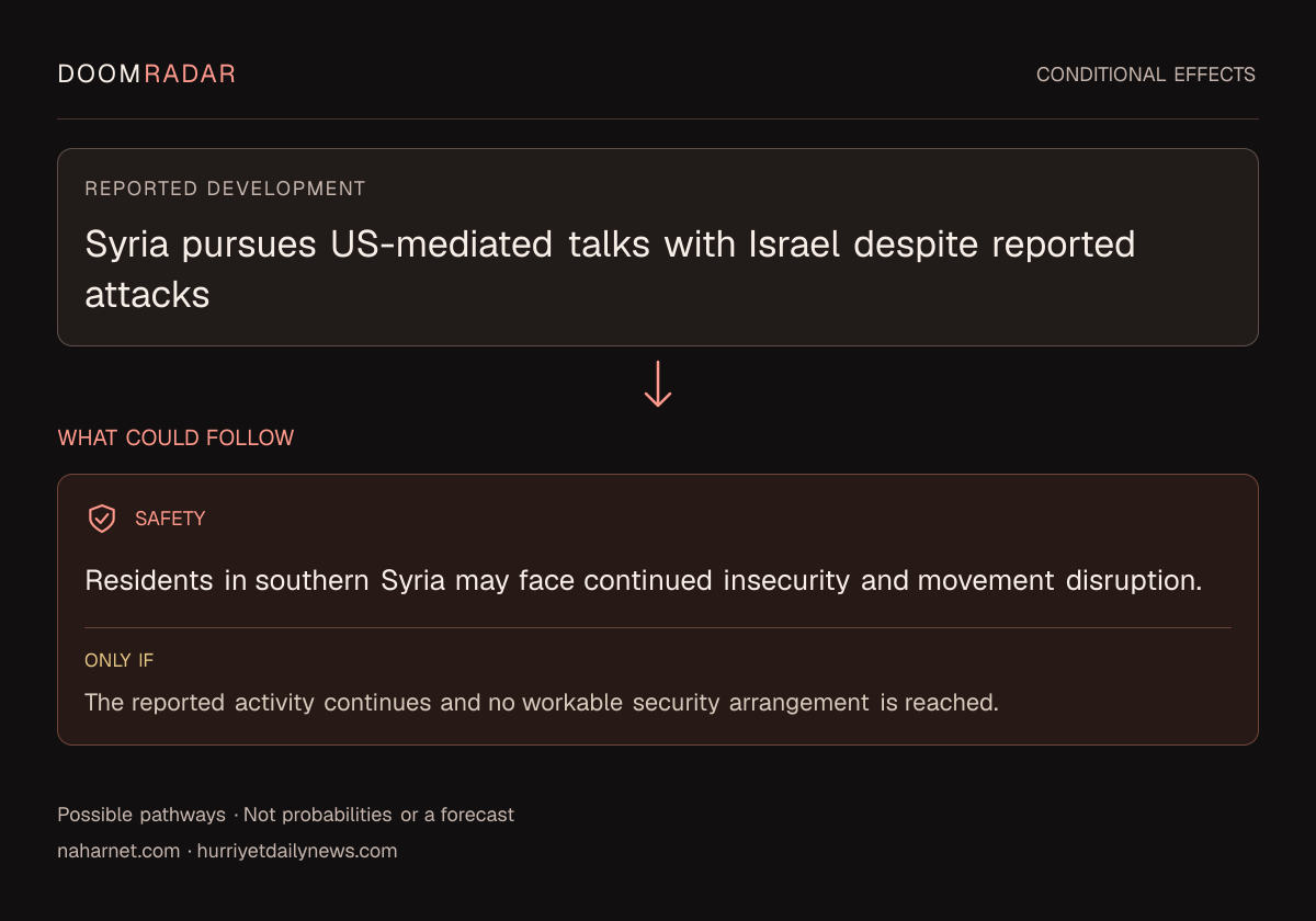 Conditional impact diagram. Reported development: Syria pursues US-mediated talks with Israel despite reported attacks. security: Residents in southern Syria may face continued insecurity and movement disruption. Only if: The reported activity continues and no workable security arrangement is reached. These are possible effects, not probabilities or a forecast.