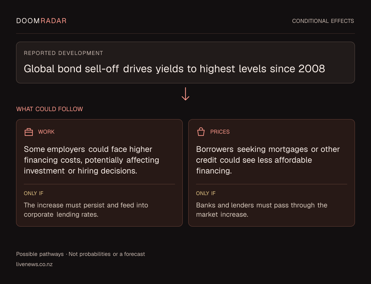 Conditional impact diagram. Reported development: Global bond sell-off drives yields to highest levels since 2008. work: Some employers could face higher financing costs, potentially affecting investment or hiring decisions. Only if: The increase must persist and feed into corporate lending rates. shopping: Borrowers seeking mortgages or other credit could see less affordable financing. Only if: Banks and lenders must pass through the market increase. These are possible effects, not probabilities or a forecast.