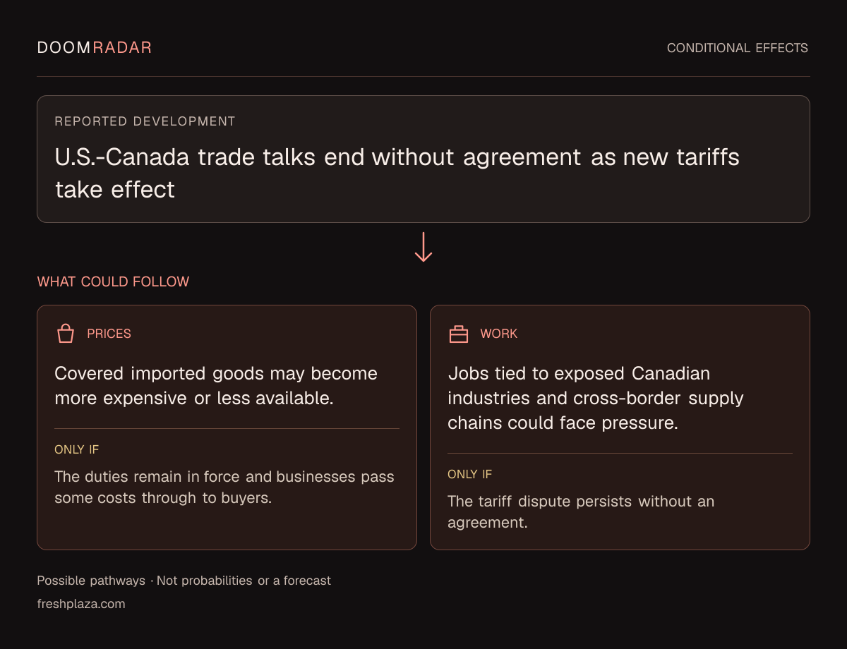 Conditional impact diagram. Reported development: U.S.-Canada trade talks end without agreement as new tariffs take effect. shopping: Covered imported goods may become more expensive or less available. Only if: The duties remain in force and businesses pass some costs through to buyers. work: Jobs tied to exposed Canadian industries and cross-border supply chains could face pressure. Only if: The tariff dispute persists without an agreement. These are possible effects, not probabilities or a forecast.