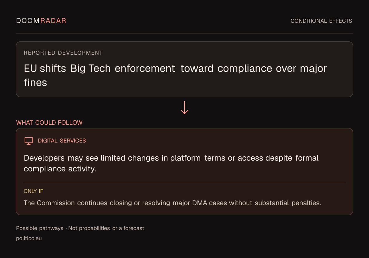 Conditional impact diagram. Reported development: EU shifts Big Tech enforcement toward compliance over major fines. digital: Developers may see limited changes in platform terms or access despite formal compliance activity. Only if: The Commission continues closing or resolving major DMA cases without substantial penalties. These are possible effects, not probabilities or a forecast.