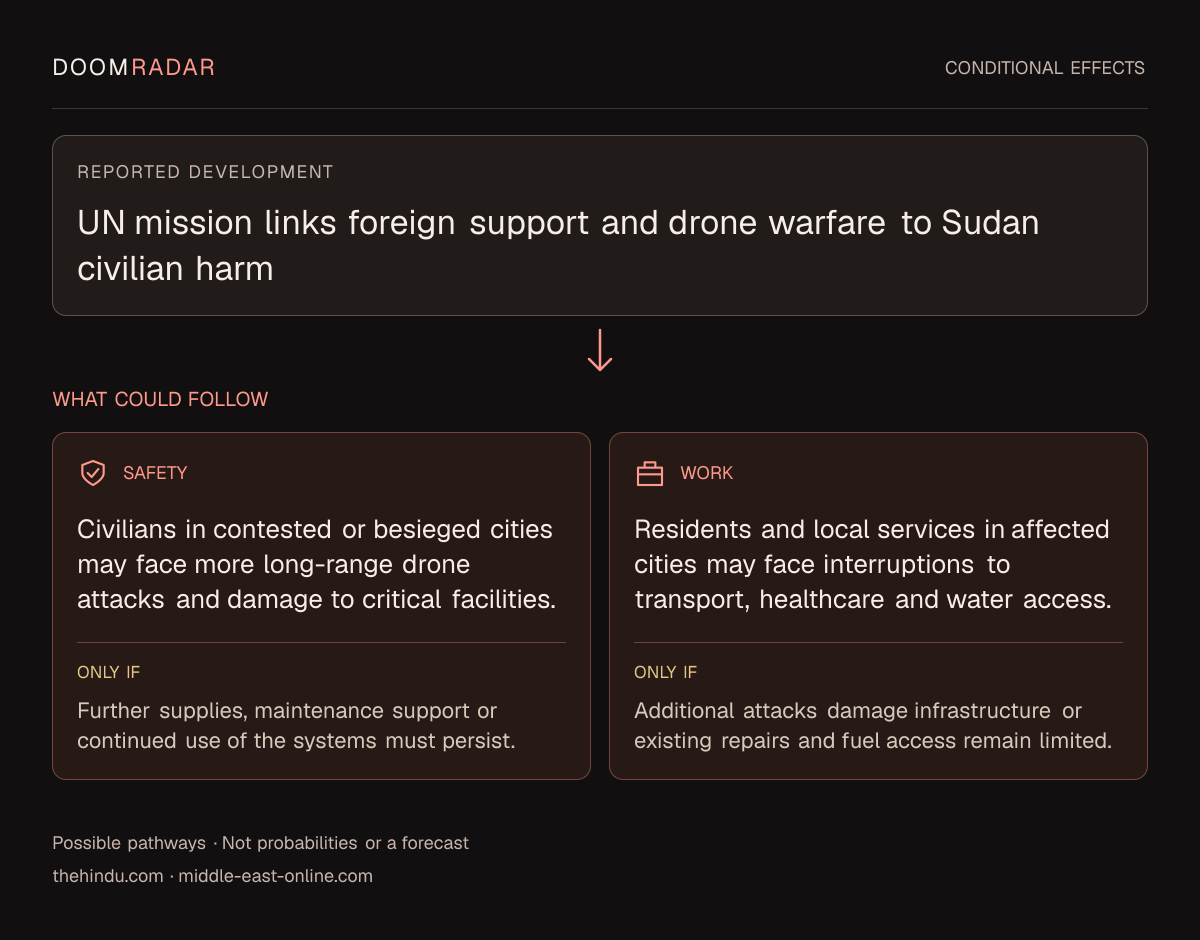 Conditional impact diagram. Reported development: UN mission links foreign support and drone warfare to Sudan civilian harm. security: Civilians in contested or besieged cities may face more long-range drone attacks and damage to critical facilities. Only if: Further supplies, maintenance support or continued use of the systems must persist. work: Residents and local services in affected cities may face interruptions to transport, healthcare and water access. Only if: Additional attacks damage infrastructure or existing repairs and fuel access remain limited. These are possible effects, not probabilities or a forecast.