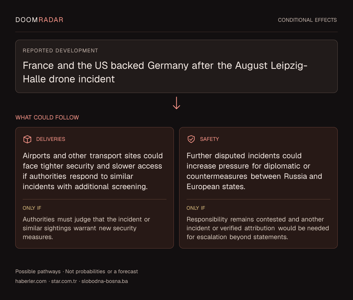 Conditional impact diagram. Reported development: France and the US backed Germany after the August Leipzig-Halle drone incident. transport: Airports and other transport sites could face tighter security and slower access if authorities respond to similar incidents with additional screening. Only if: Authorities must judge that the incident or similar sightings warrant new security measures. security: Further disputed incidents could increase pressure for diplomatic or countermeasures between Russia and European states. Only if: Responsibility remains contested and another incident or verified attribution would be needed for escalation beyond statements. These are possible effects, not probabilities or a forecast.