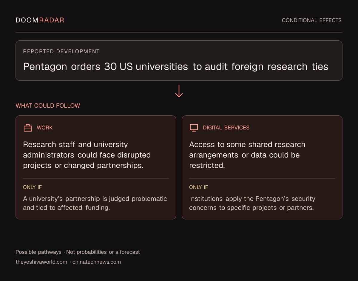 Conditional impact diagram. Reported development: Pentagon orders 30 US universities to audit foreign research ties. work: Research staff and university administrators could face disrupted projects or changed partnerships. Only if: A university’s partnership is judged problematic and tied to affected funding. digital: Access to some shared research arrangements or data could be restricted. Only if: Institutions apply the Pentagon’s security concerns to specific projects or partners. These are possible effects, not probabilities or a forecast.